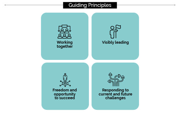 Graphic that shows our four guiding principles.